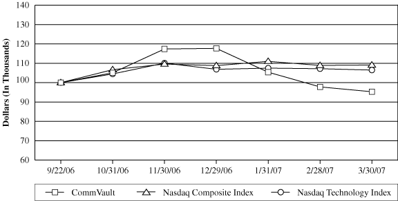 (PERFORMANCE GRAPH)