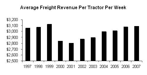 average freight revenue graph