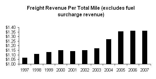 freight revenue per total mile graph