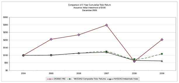(PERFORMANCE GRAPH)