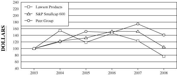 LINE GRAPH