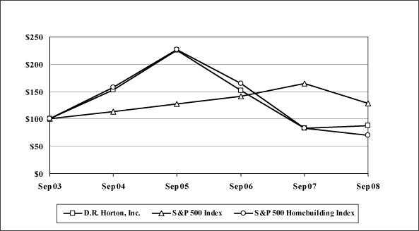 (PERFORMANCE GRAPH)