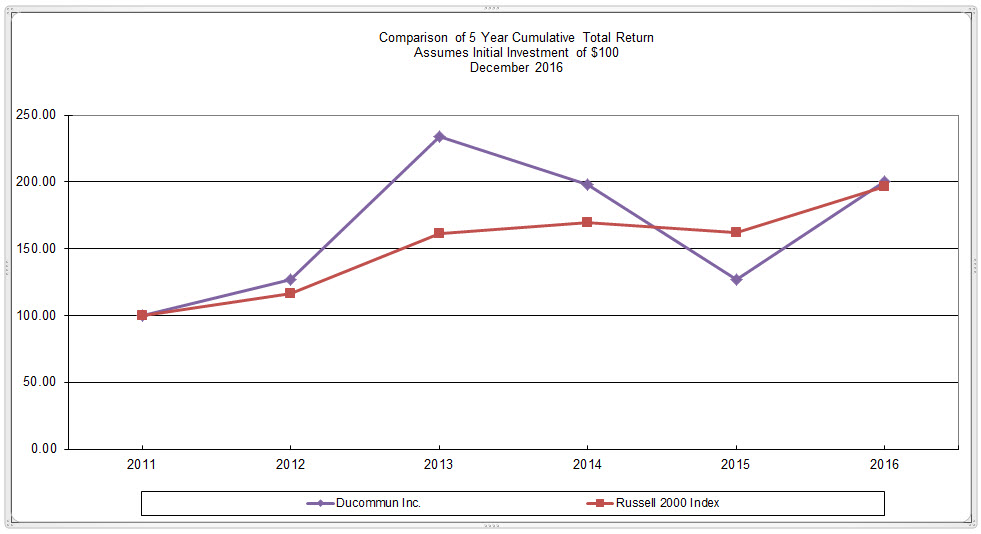 a5yearperformancegraph.jpg