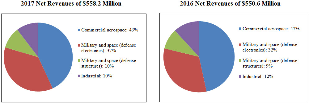 netrevenues2017and201622218.jpg
