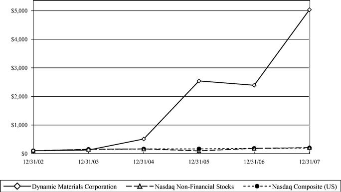 PERFORMANCE GRAPH