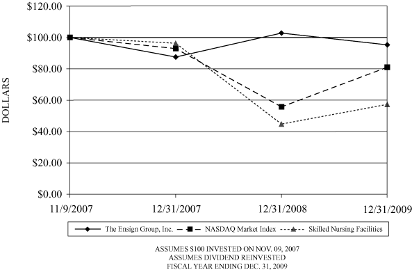 (PERFORMANCE GRAPH)