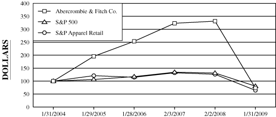 (PERFORMANCE GRAPH)