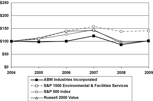 (PERFORMANCE GRAPH)