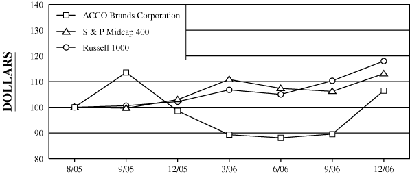 (PERFORMANCE GRAPH)