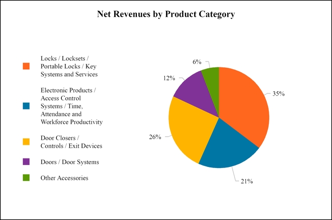 chartnetrevbyprodcat.jpg