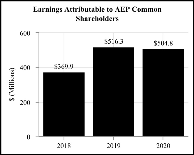 aep-20201231_g17.jpg