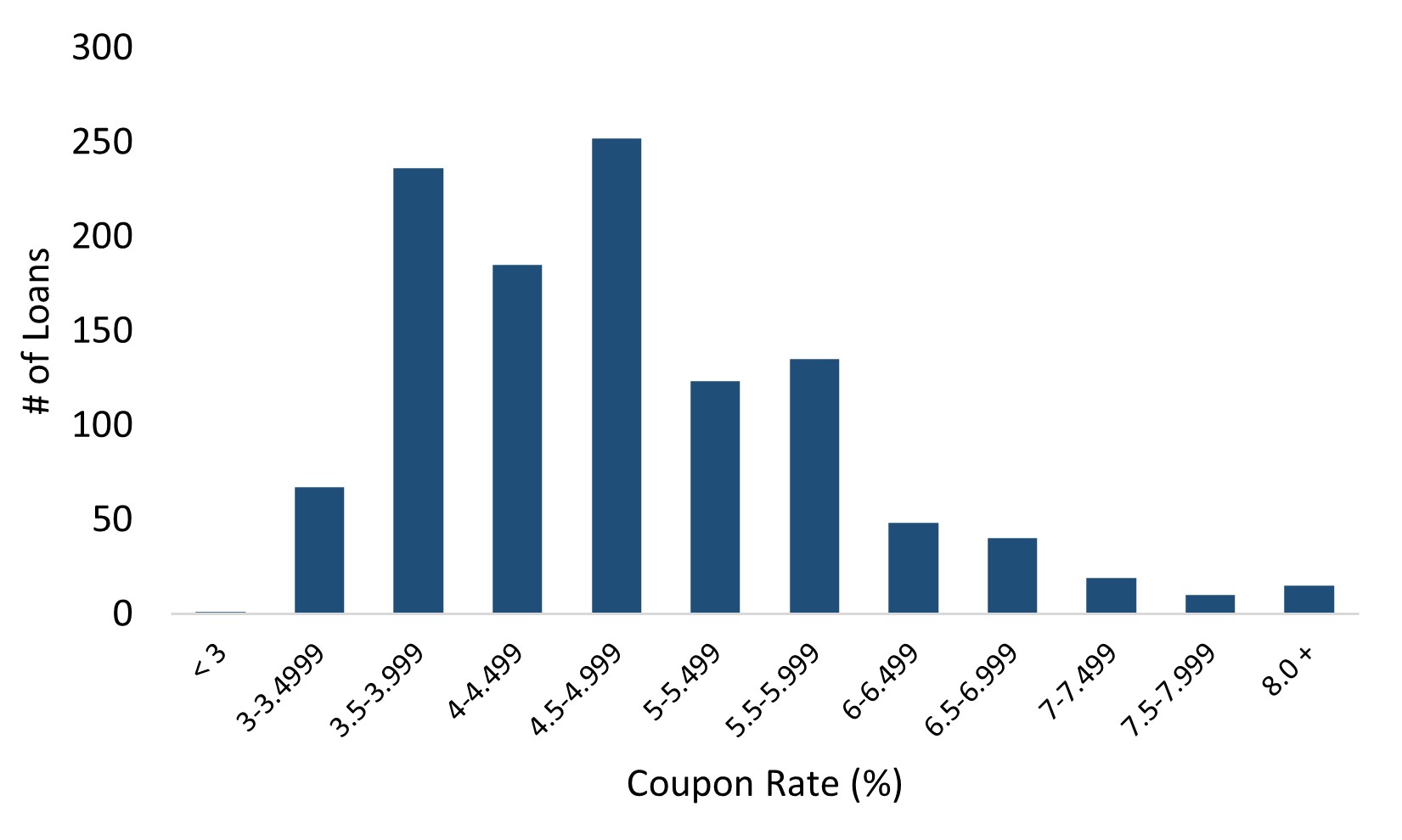 Resi Loans Coupon Distribution.jpg