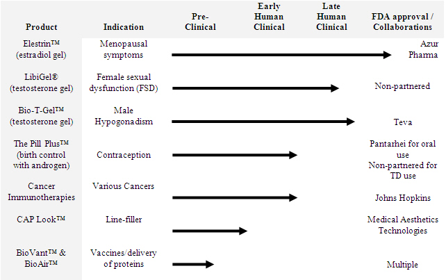BioSante Product Portfolio