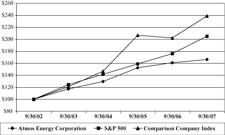 (PERFORMANCE GRAPH)