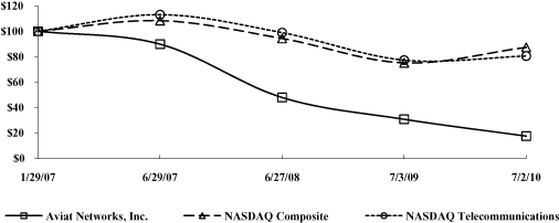 (PERFORMANCE GRAPH)