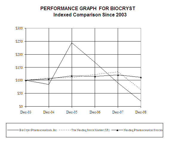 (PERFORMANCE GRAPH)