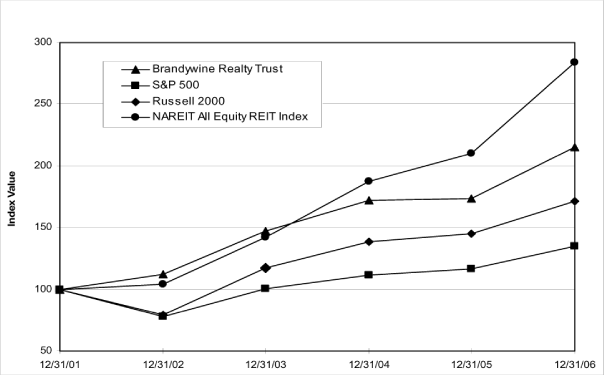 (Performance Graph)