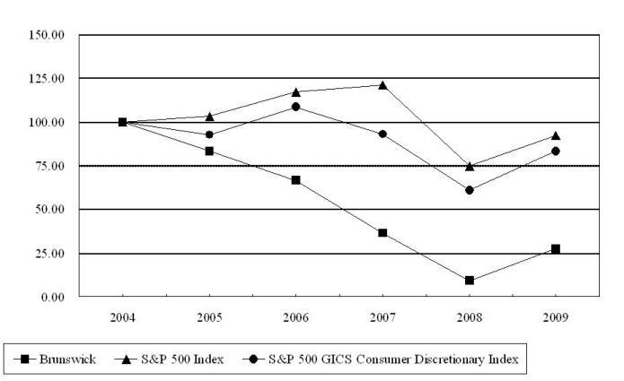 Performance Graph