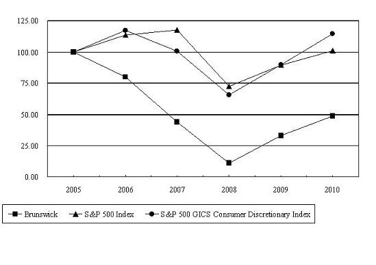 Performance Graph
