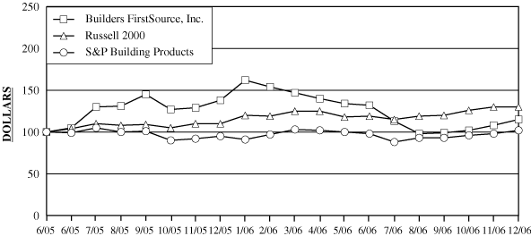 (PERFORMANCE GRAPH)