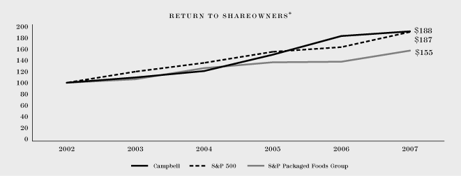 (PERFORMANCE GRAPH)
