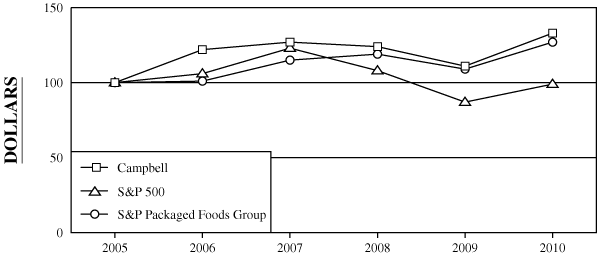 (PERFORMANCE CHART)