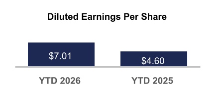3045