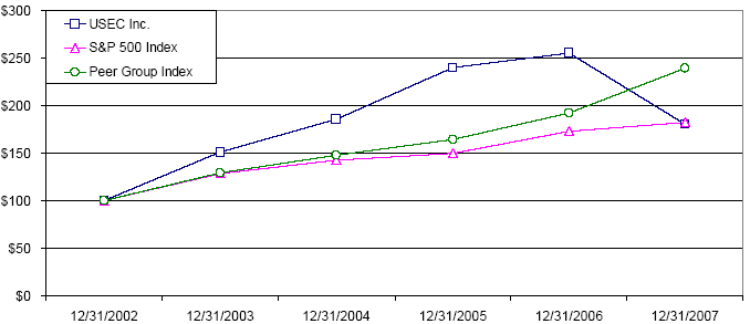 (PERFORMANCE GRAPH)