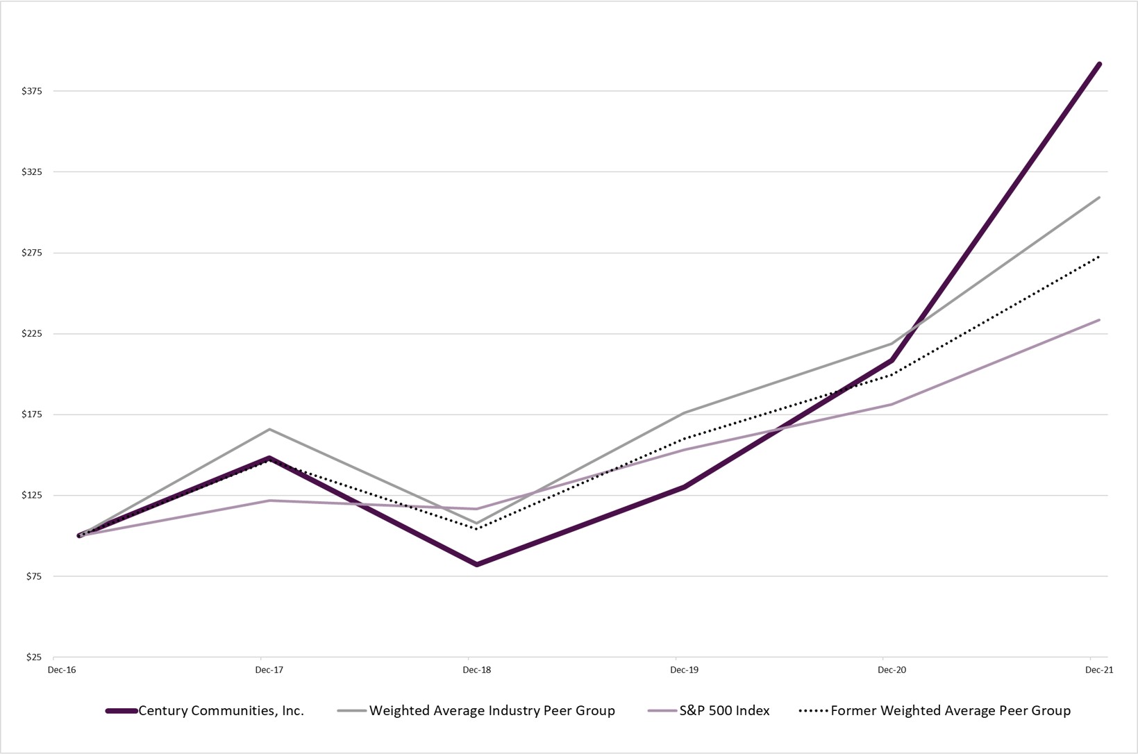 Chart, line chart
Description automatically generated