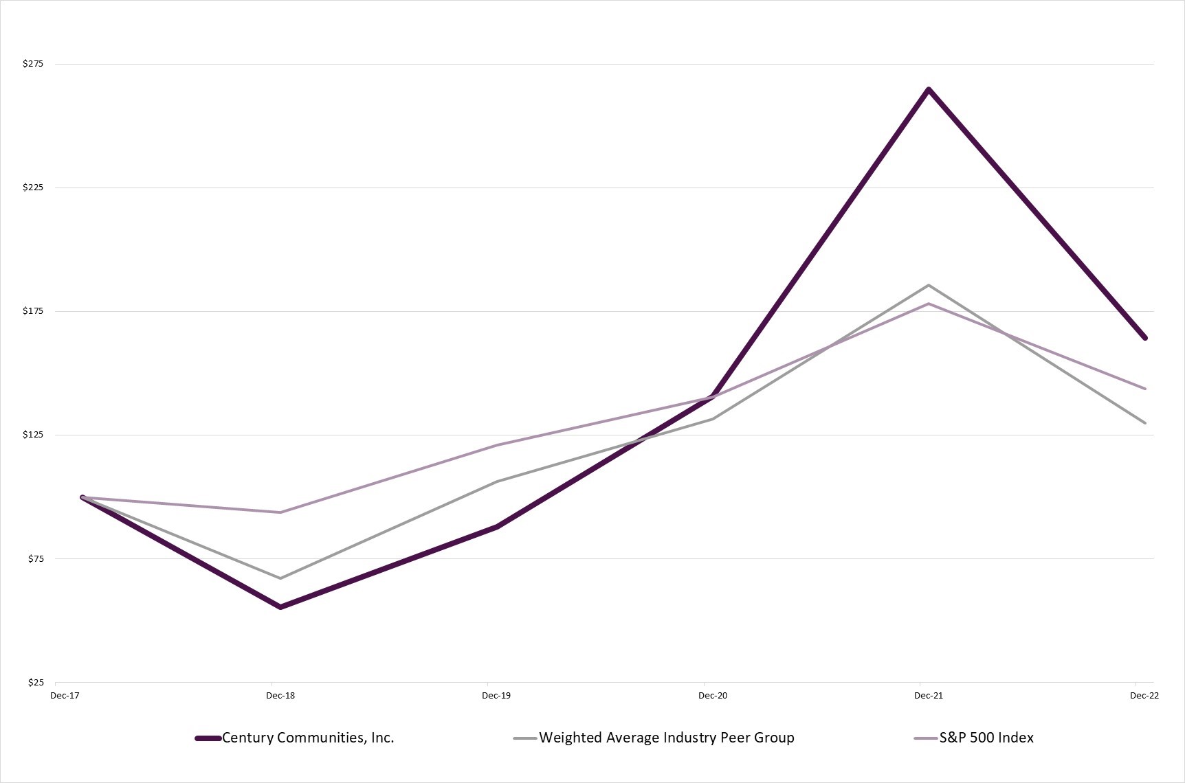 Chart, line chart
Description automatically generated