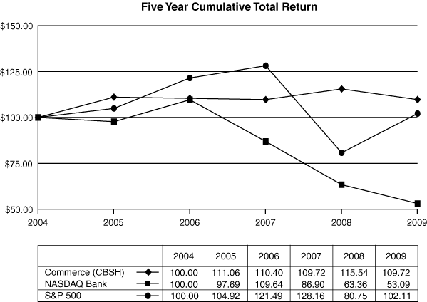 (PERFORMANCE GRAPH)