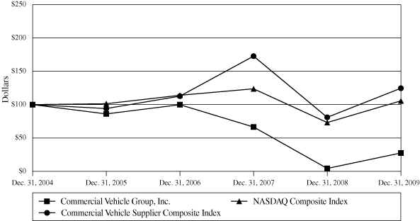 (PERFORMANCE GRAPH)