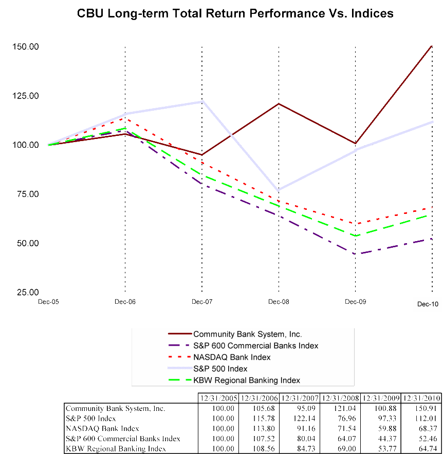 CBNA 10-K 2010 Total Return Graph