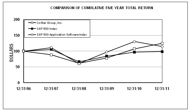 performance graph