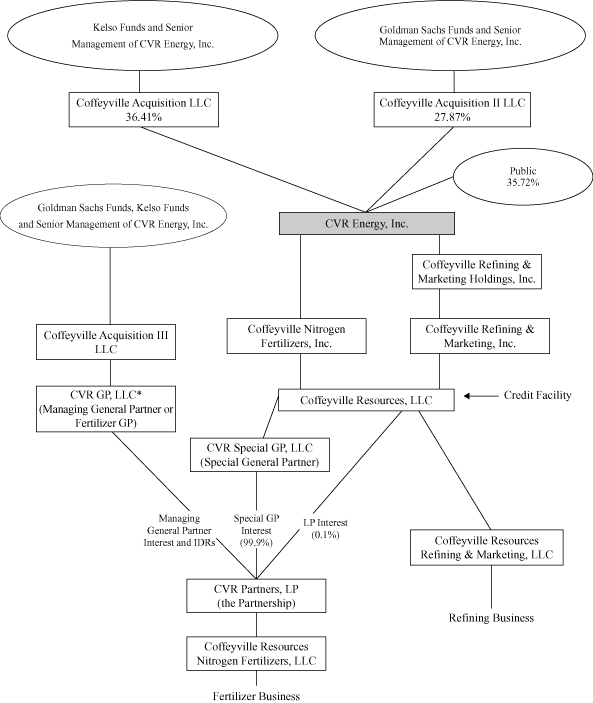 (ORGANISATION CHART)