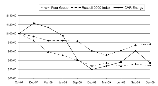 PERFORMANCE GRAPH