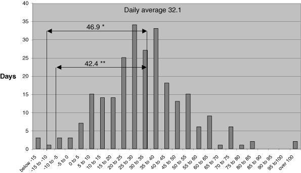 (DAILY INCOME TRADING UNIT IN 2002 BAR CHART)