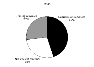 (PIE CHART)