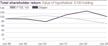 (TOTAL SHAREHOLDER RETURN)