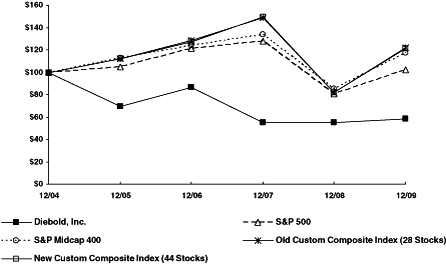 (PERFORMANCE GRAPH)