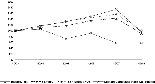 (PERFORMANCE GRAPH)