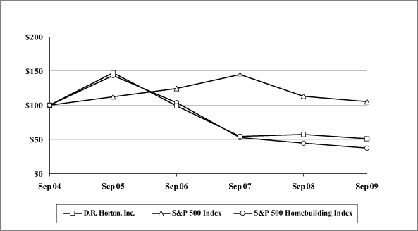 (PERFORMANCE GRAPH)