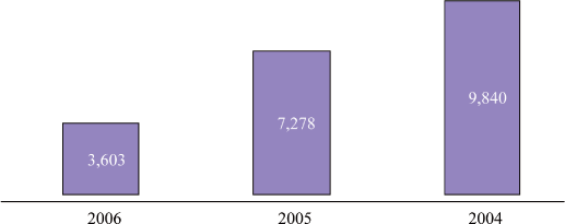 (BAR GRAPH)