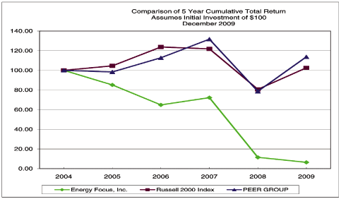 (PERFORMANCE GRAPH)