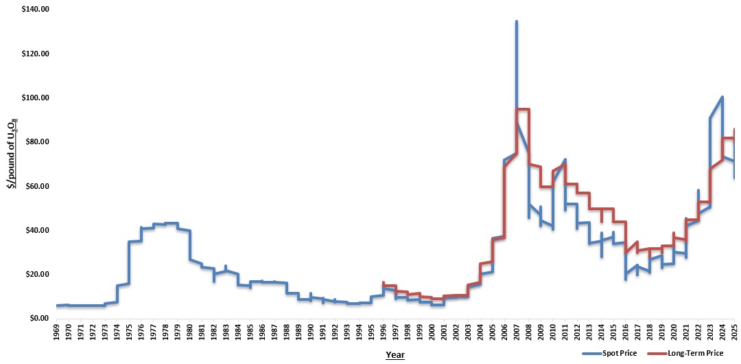 Spot v. LT Prices (1969-2025) Graph #1.jpg