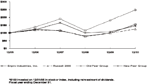 (PERFORMANCE GRAPH)