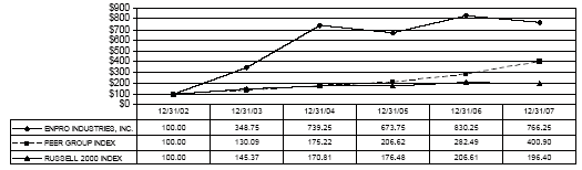 (PERFORMANCE GRAPH)