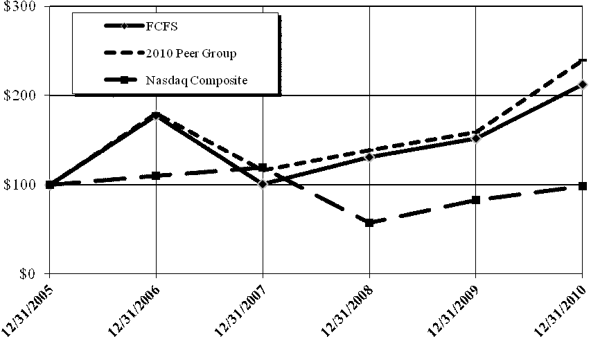 Performance Graph appears here