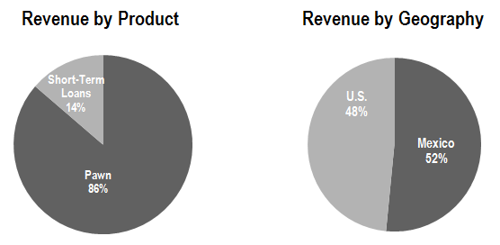 Revenue Chart appears here