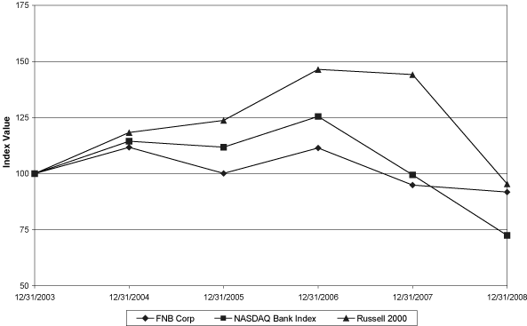 Performance Graph